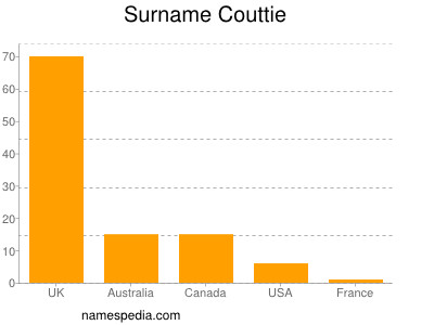 Familiennamen Couttie