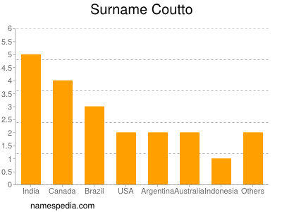 Surname Coutto