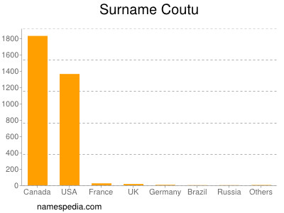 Familiennamen Coutu
