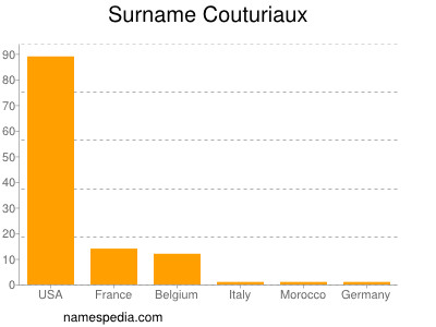 Surname Couturiaux