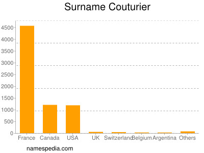 Surname Couturier