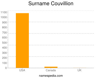 Familiennamen Couvillion