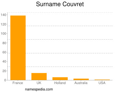 Familiennamen Couvret