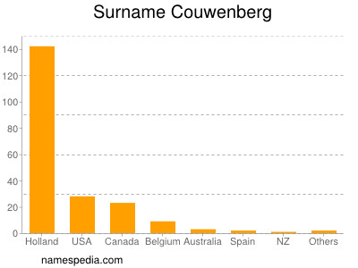 Familiennamen Couwenberg