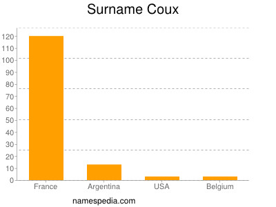 Surname Coux