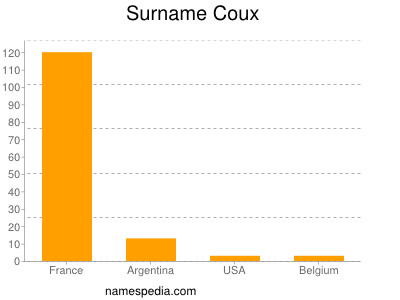 Familiennamen Coux