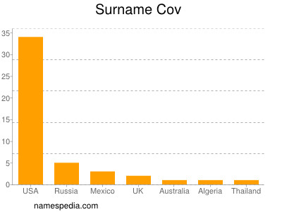 Surname Cov