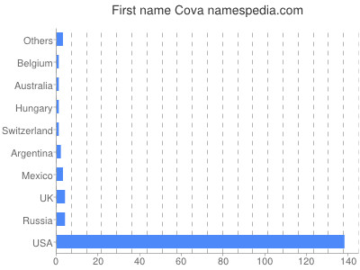 prenom Cova