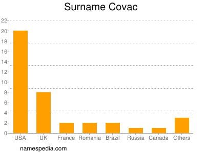 nom Covac