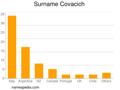 Familiennamen Covacich