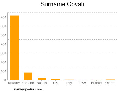 Surname Covali