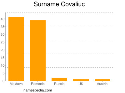 Familiennamen Covaliuc