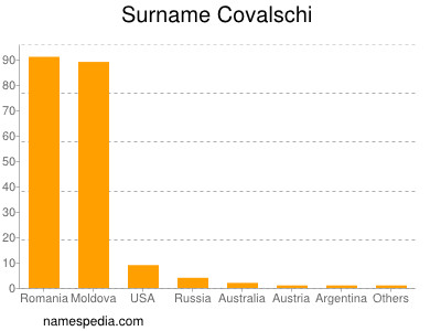 Familiennamen Covalschi