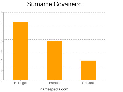 Familiennamen Covaneiro