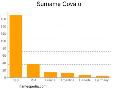 Familiennamen Covato