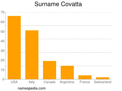 Familiennamen Covatta