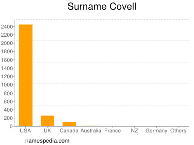 Familiennamen Covell