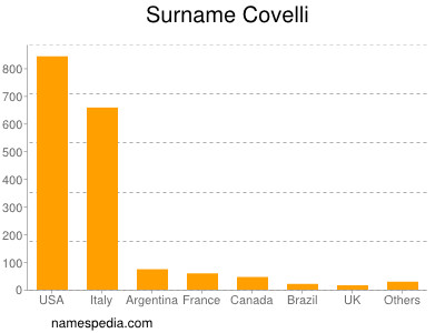 Surname Covelli