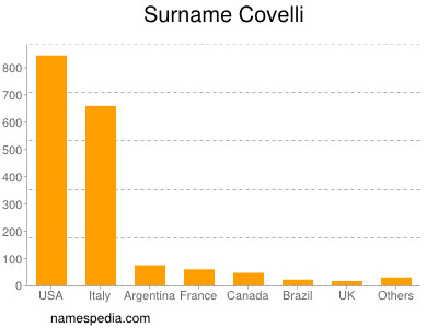 Familiennamen Covelli