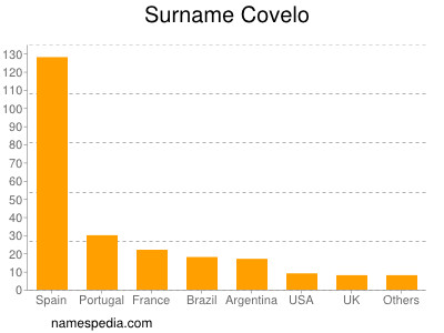 Surname Covelo