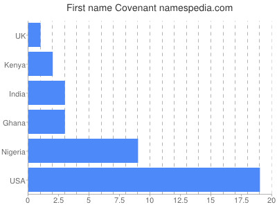 Vornamen Covenant