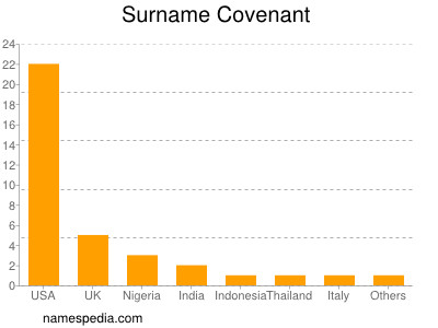 Familiennamen Covenant