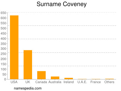 Familiennamen Coveney