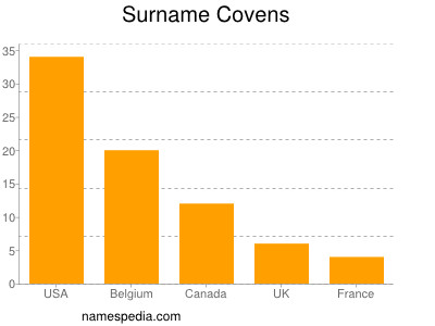 Surname Covens