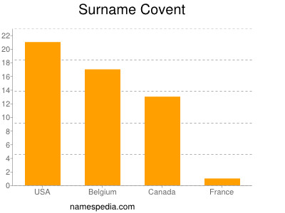 Familiennamen Covent