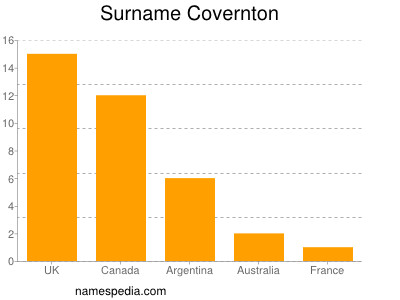 Surname Covernton