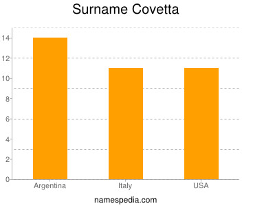 Familiennamen Covetta