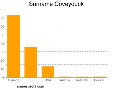 nom Coveyduck