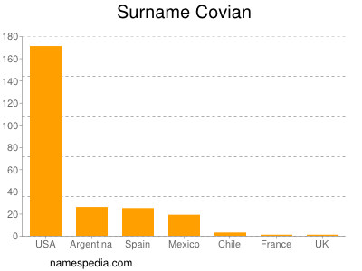 Familiennamen Covian