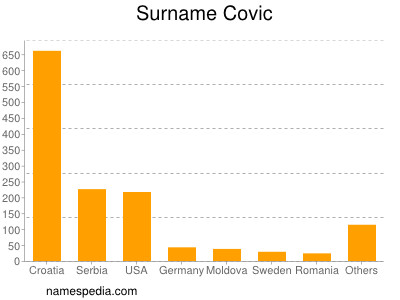 Familiennamen Covic