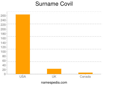 Familiennamen Covil