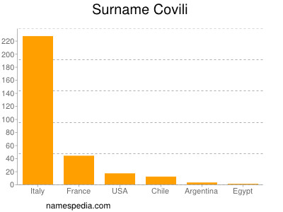 Surname Covili