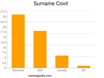 Familiennamen Covit