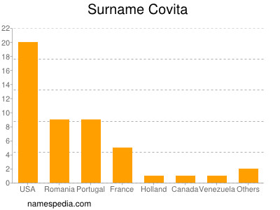 Surname Covita