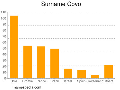 Surname Covo