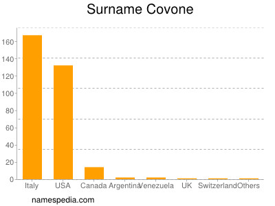 Familiennamen Covone