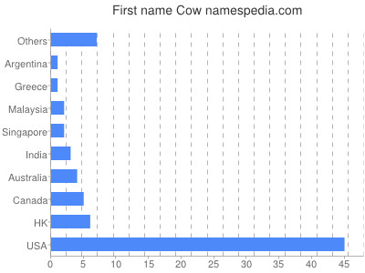 Given name Cow