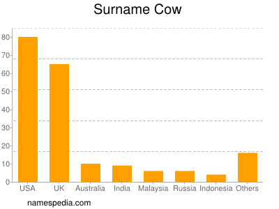 Familiennamen Cow