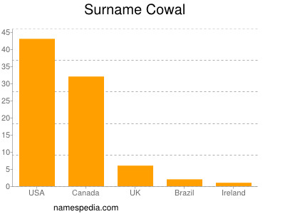 Familiennamen Cowal