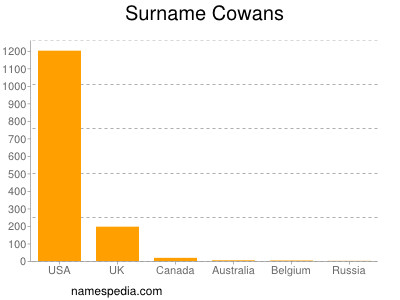 Familiennamen Cowans