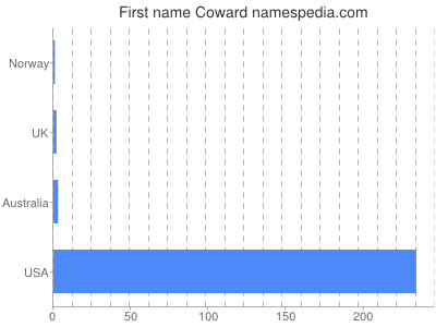 Given name Coward