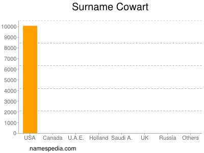 Familiennamen Cowart