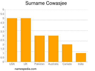 Familiennamen Cowasjee