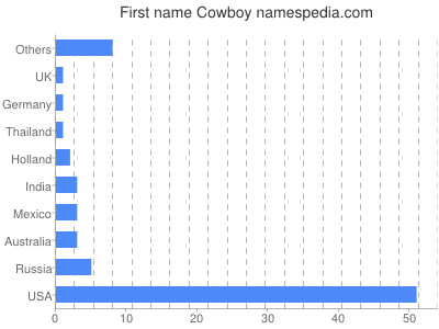 Given name Cowboy