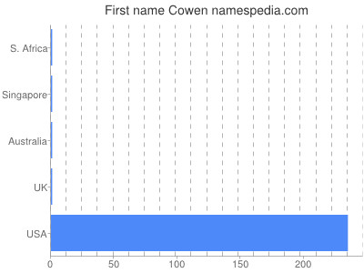 Vornamen Cowen