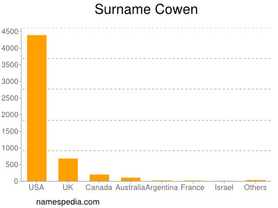 Familiennamen Cowen